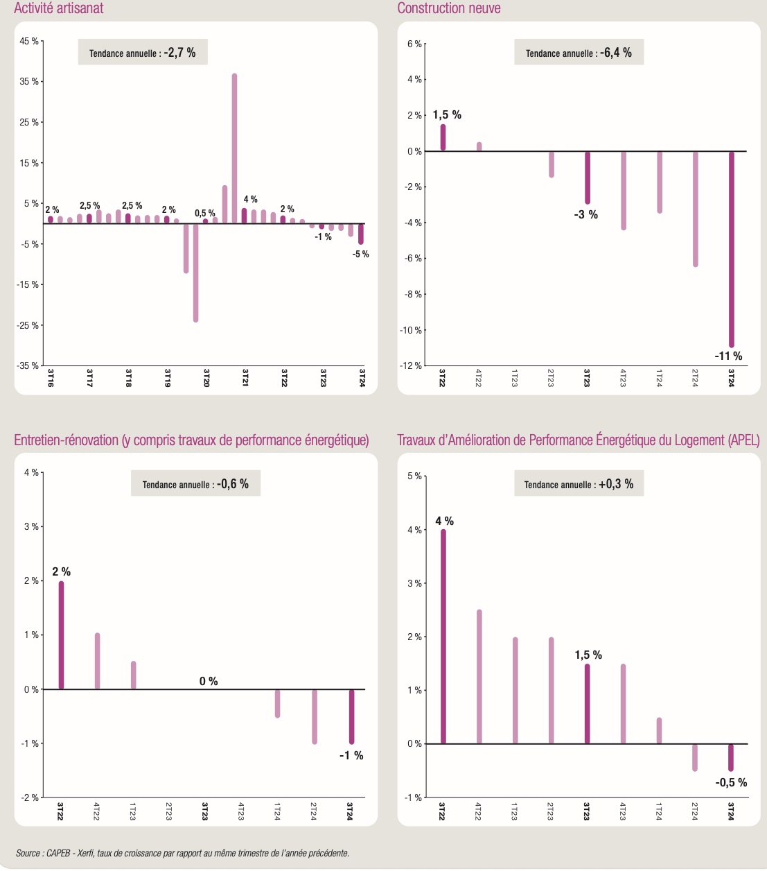 Tableau sur l'activité de l'artisanat du bâtiment au T3 2024 - Source : CAPEB/Xerfi