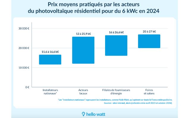 Prix moyens pratiqués par les acteurs  du photovoltaïque résidentiel pour du 6 kWc en 2024 - Source : Hello Watt