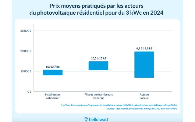 Prix moyens pratiqués par les acteurs  du photovoltaïque résidentiel pour du 3 kWc en 2024 - Source : Hello Watt