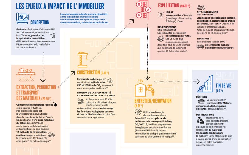 Infographie de l'impact de l'activité immobilière - Source : R3/Bpifrance