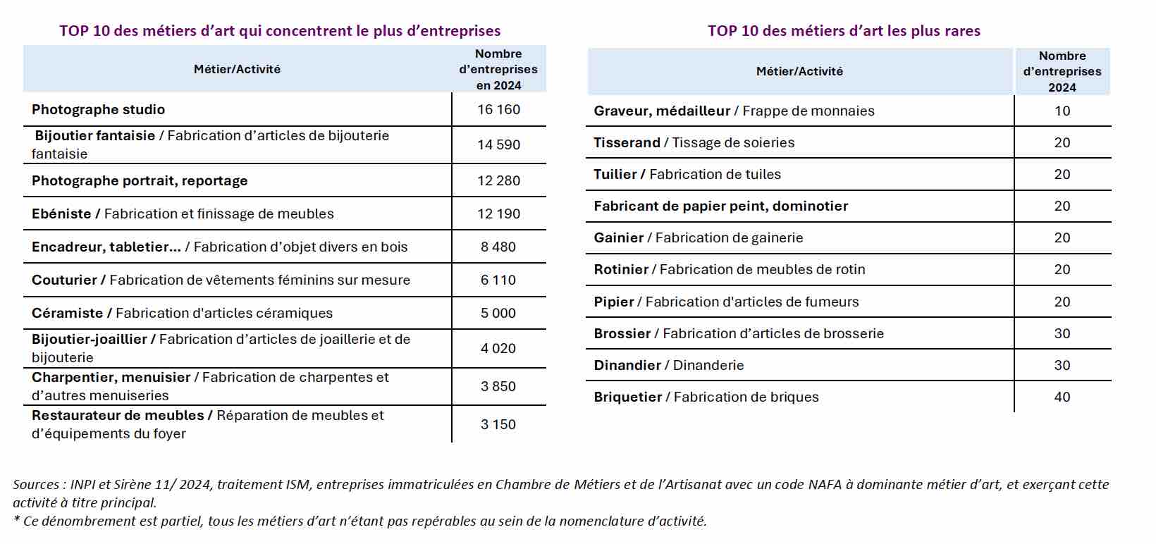 Métiers d'artisanat les plus prolifiques et les plus rares