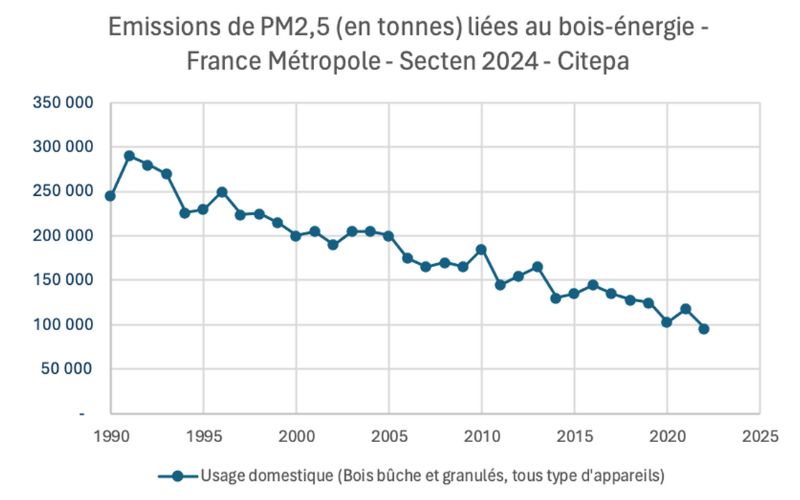 Graphique : Émissions de particules fines PM2,5 en tonnes liées au bois énergie en France métropolitaine - Source : Secten/Citepa