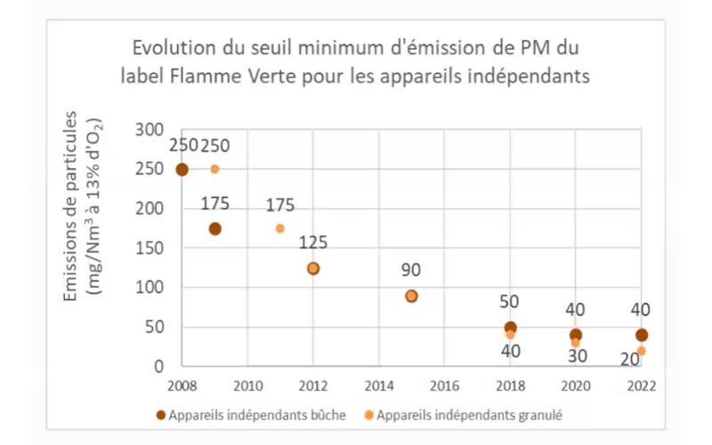 Graphique : Évolution du seuil minimum d'émission de PM du label Flamme Verte pour les appareils indépendants