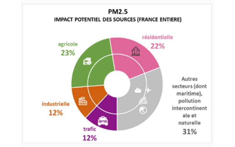 Potentiel d'émissions de particules fines PM2,5 selon les sources - Source : LSCQA 