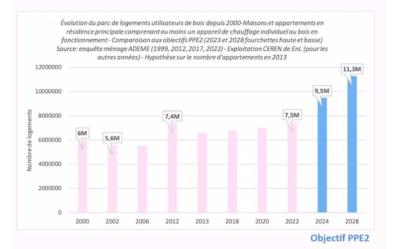 Graphique : Évolution du parc de logements équipés en chauffage bois - Source : Ademe