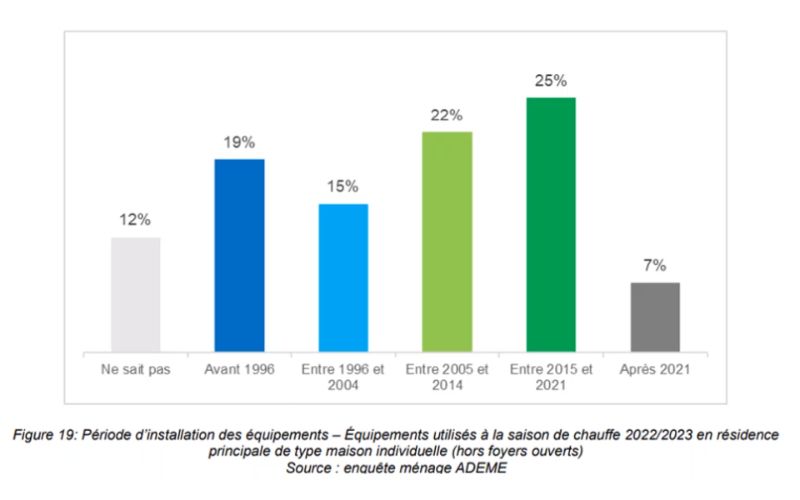 Figure 19: Période d'installation des équipements - Equipements utilisés à la saison de chauffe 2022/2023 en résidence