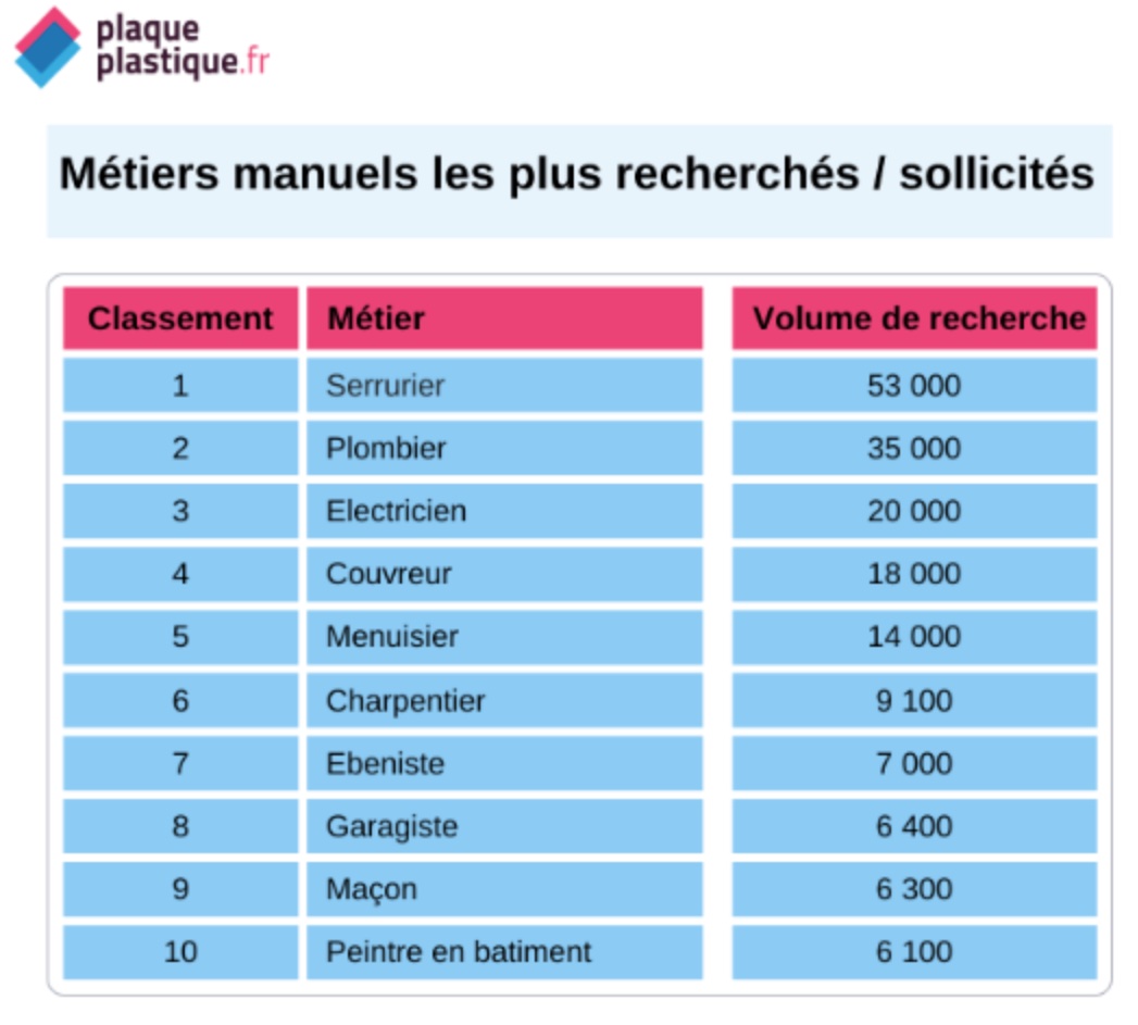 Top 10 des métiers manuels les plus recherchés sur Google - Source : Plaque plastique