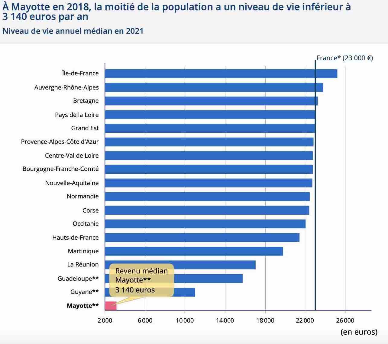 À Mayotte en 2018, la moitié de la population a un niveau de vie inférieur à 3 140 euros par an - Source : Insee