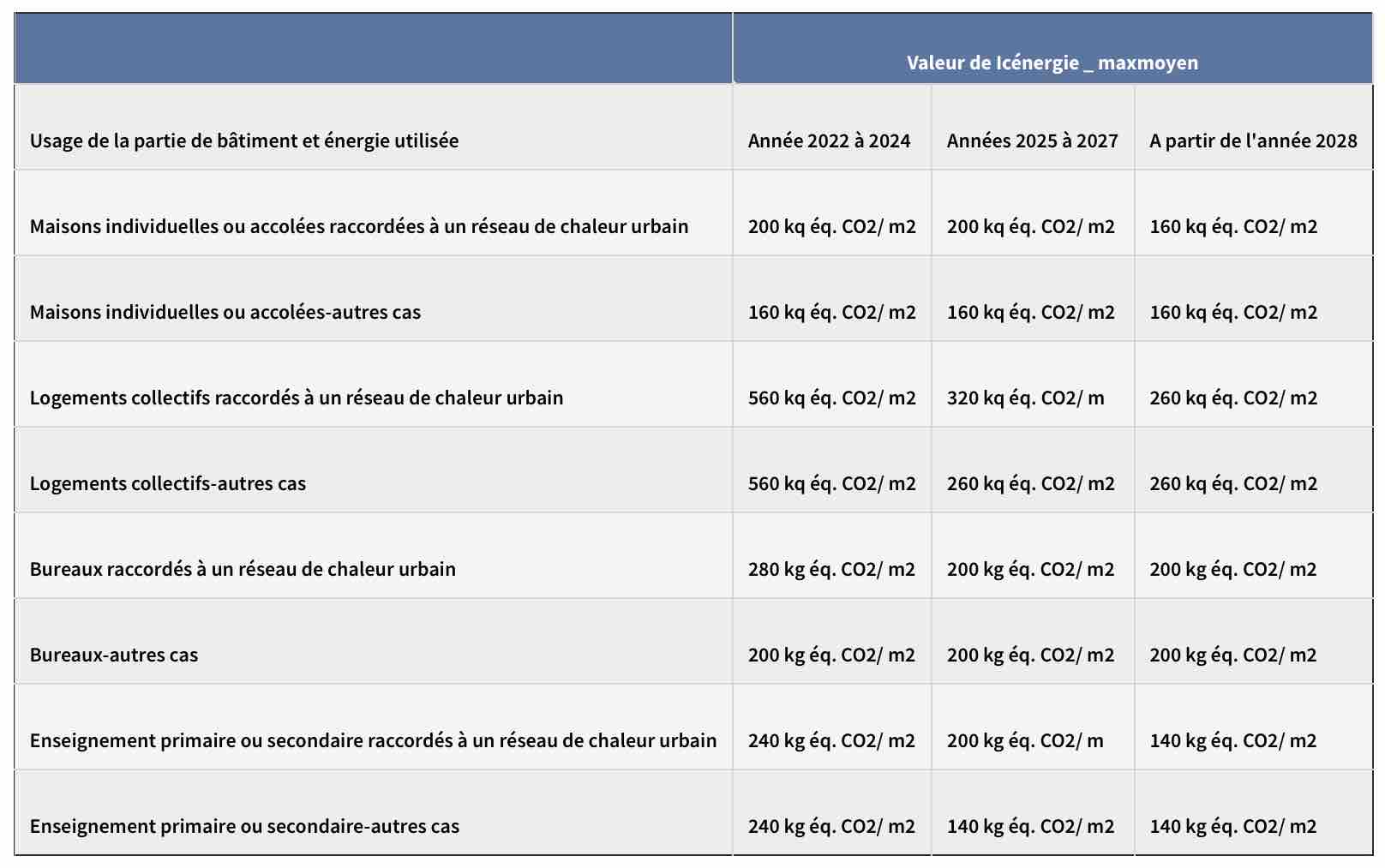 Tableau des nouveaux seuils de la RE2020 fixés jusqu'au jalon 2028 - Source : legifrance.gouv.fr