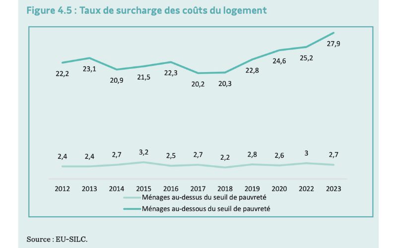 Taux d’efforts budgétaires pour les ménages