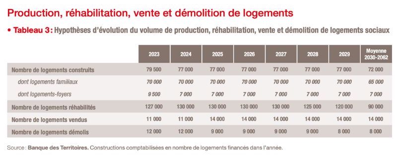 Chiffres de la Banque des Territoires sur les perspectives de construction de logement