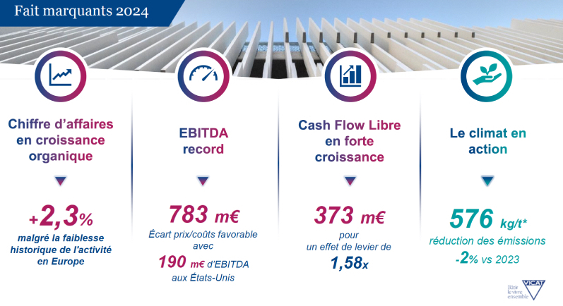 Le bilan 2024 de Vicat - Source : Vicat