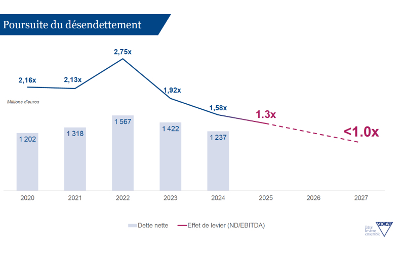 Perspectives de désendettement chez Vicat - Source : Vicat