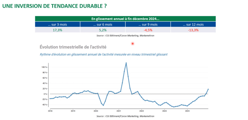 Inversion de la tendance des ventes de logements neufs