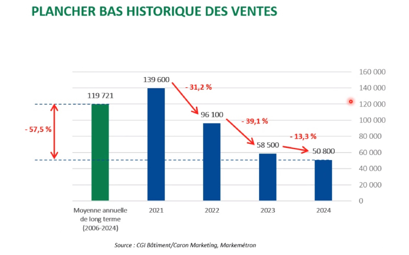 Ventes en maison individuelles en 2024