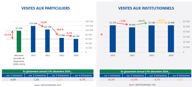 Ventes de logements neufs aux particuliers et aux institutionnels - Source : MTECT/CGDD/SDES,ECLN