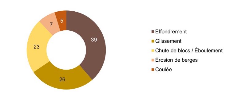 Nombre de mouvements de terrain recensés entre 1900 et 2023, en France métropolitaine, mouvements de terrain hors retrait-gonflement des argiles - Source : BRGM, BDMVT, SDES, 2024 