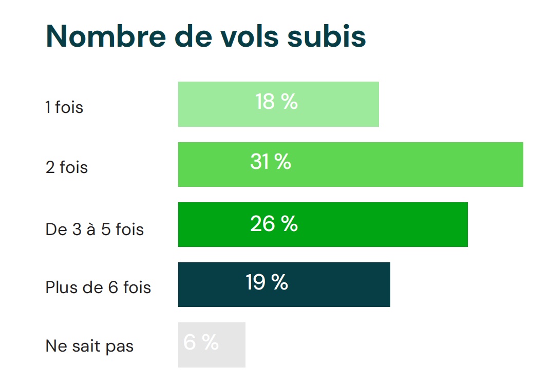 Nombre de vols subis par les entreprises du BTP interrogées par Coyote Business Services