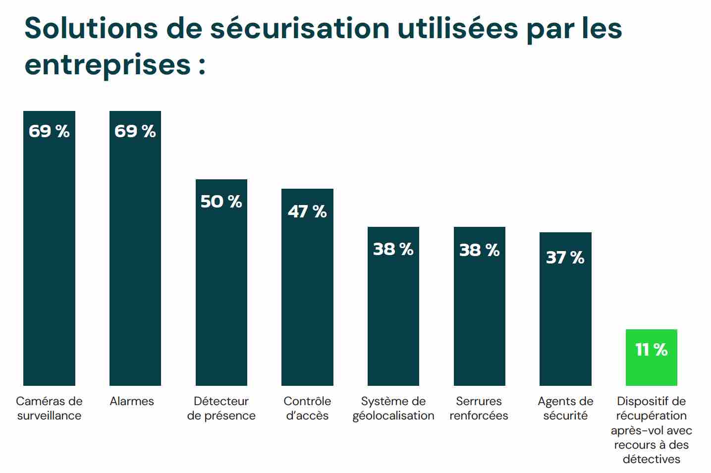 Solutions de sécurisation des entreprises du BTP interrogées par Coyote Business Services