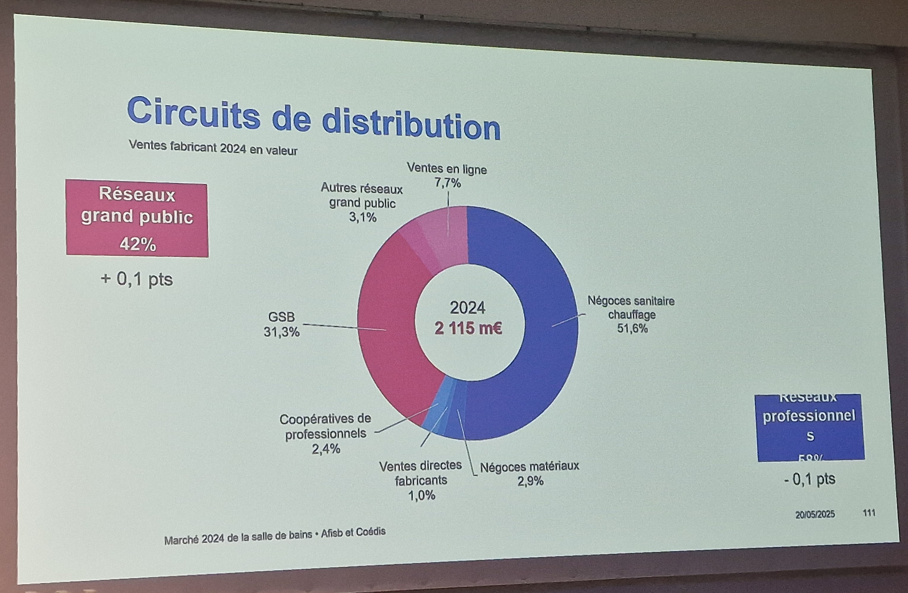 Circuit de la distribution des équipements sanitaires en 2024 - Source : AFISB/Coédis