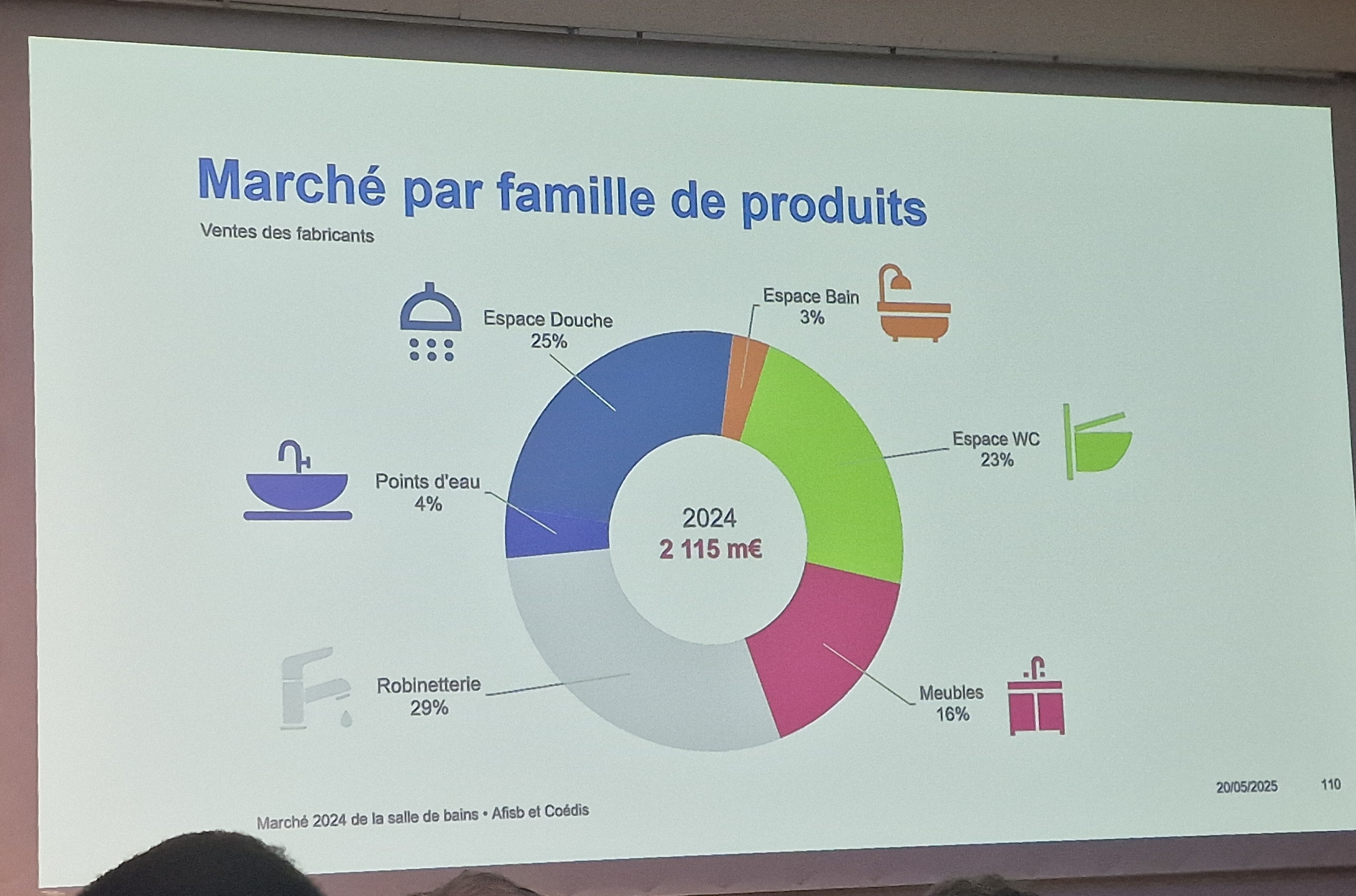 Marché de la salle de bains par famille de produits en 2024 - Source : AFISB/Coédis