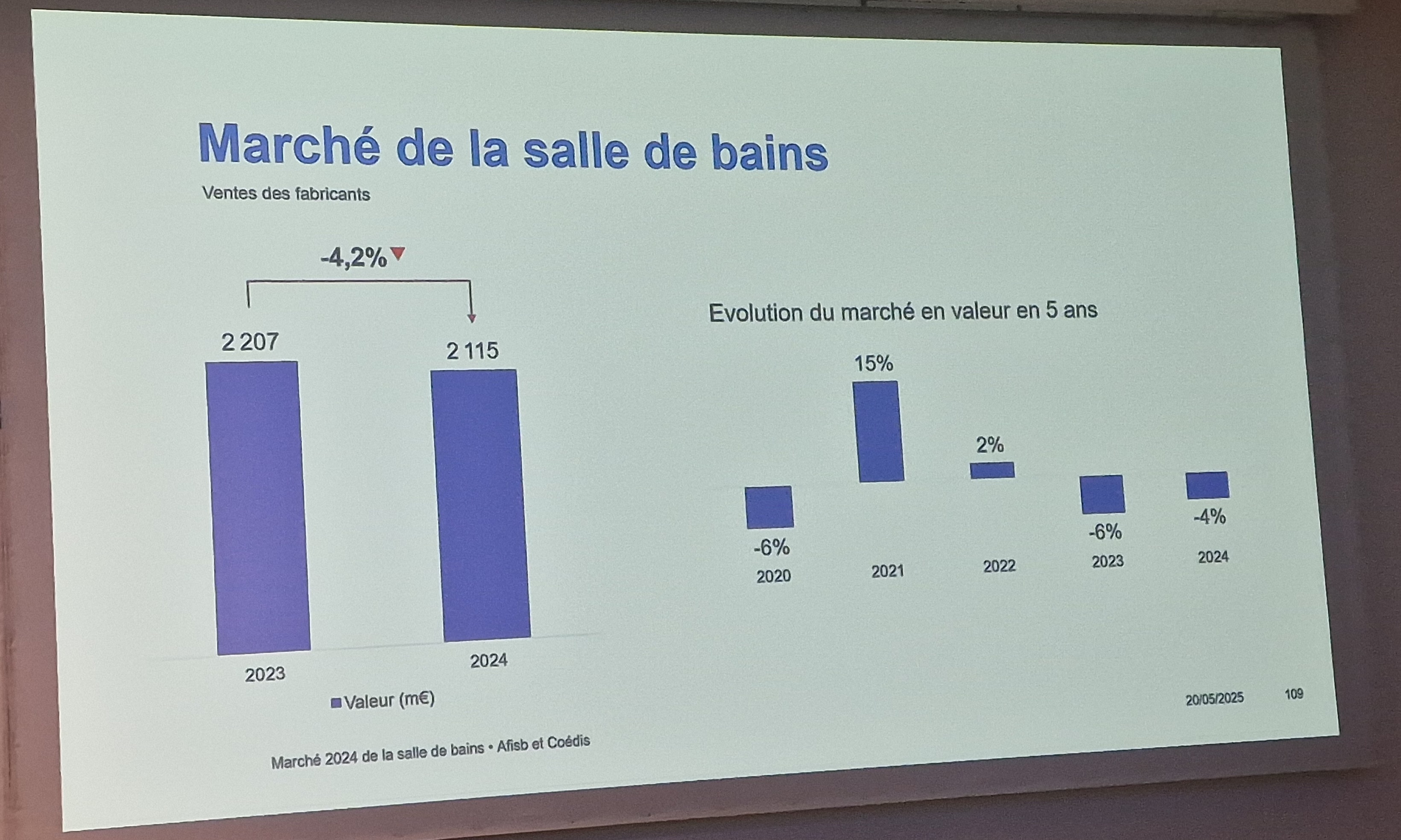 Marché général de la salle de bains en 2024 - Source : AFISB/Coédis