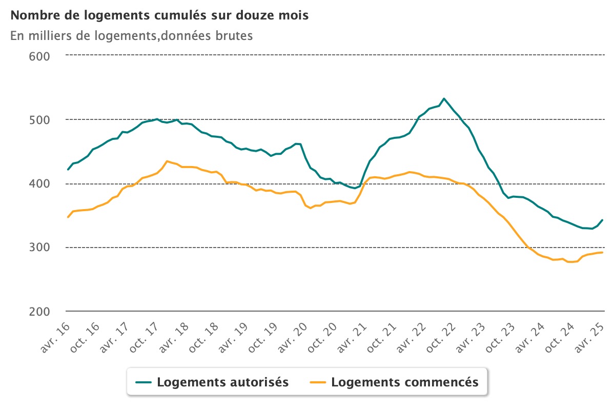 Nombre de la construction de logements sur douze mois en avril 2025 - Source : ministère de l'Aménagement du territoire