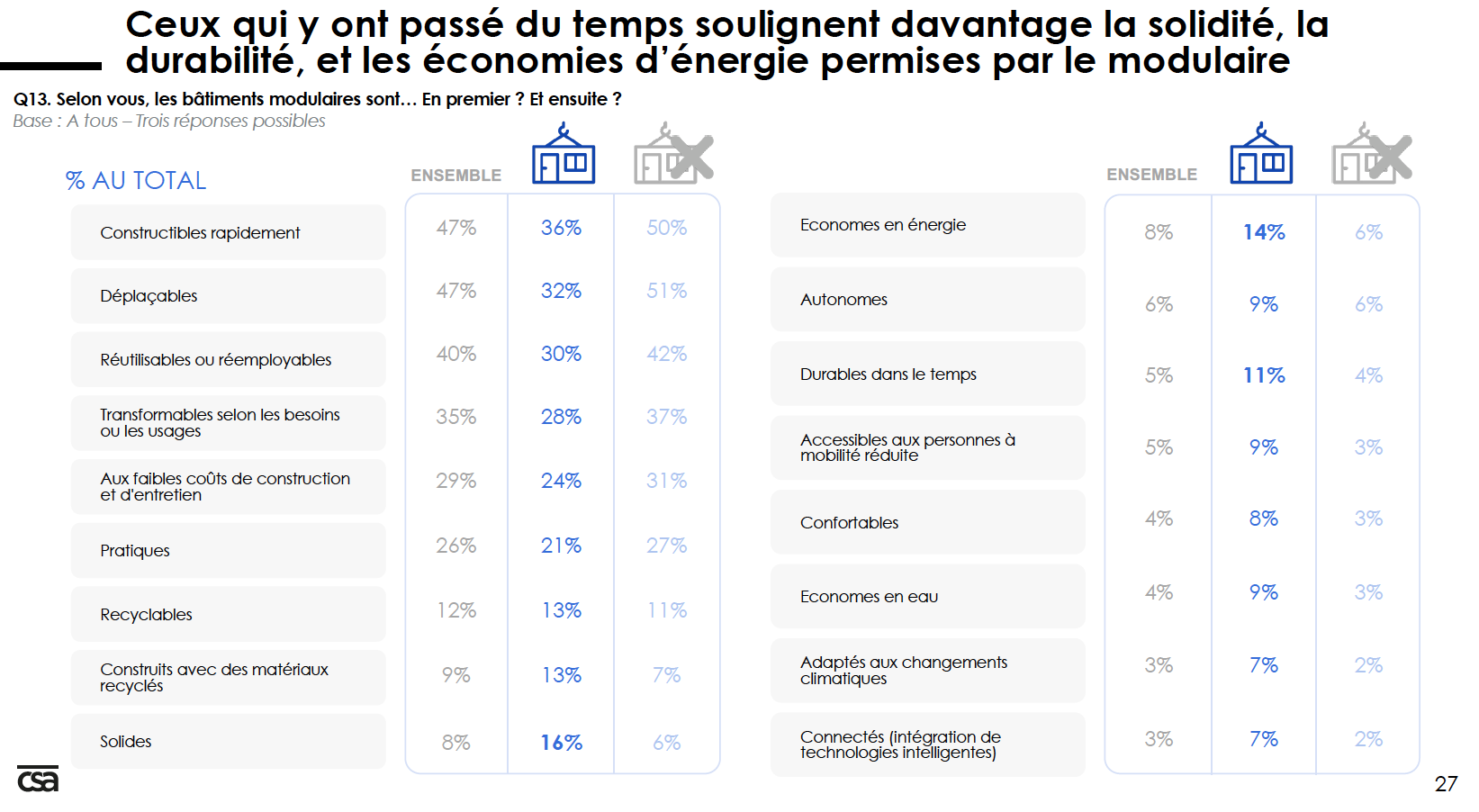 Source : CSA/Algeco