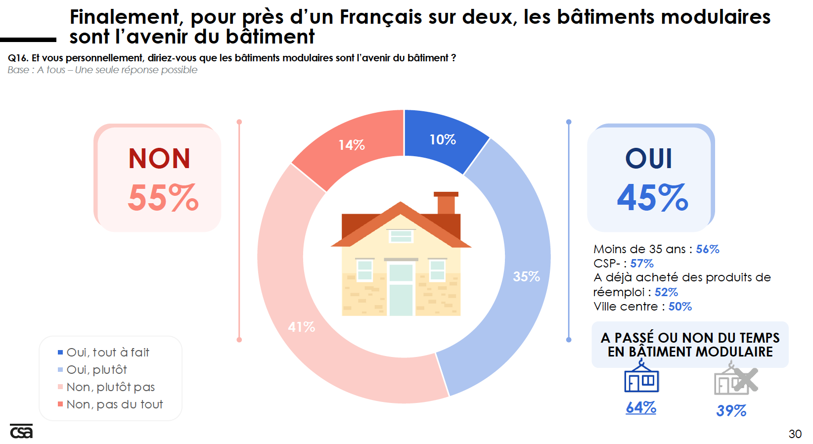 Source : CSA/Algeco