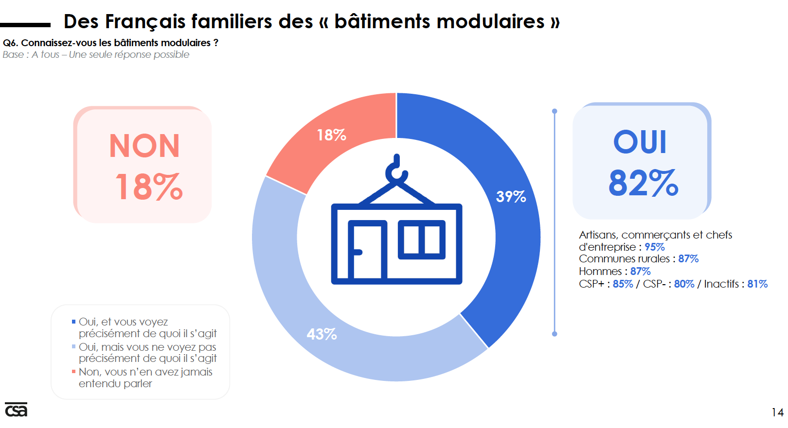 Source : CSA pour Algeco