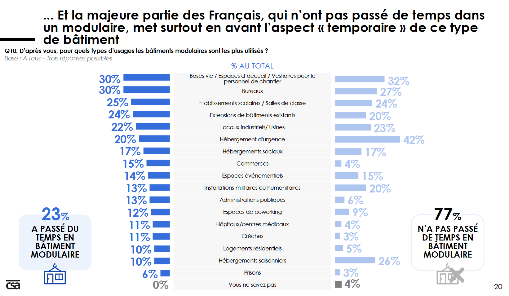 Source : CSA/Algeco