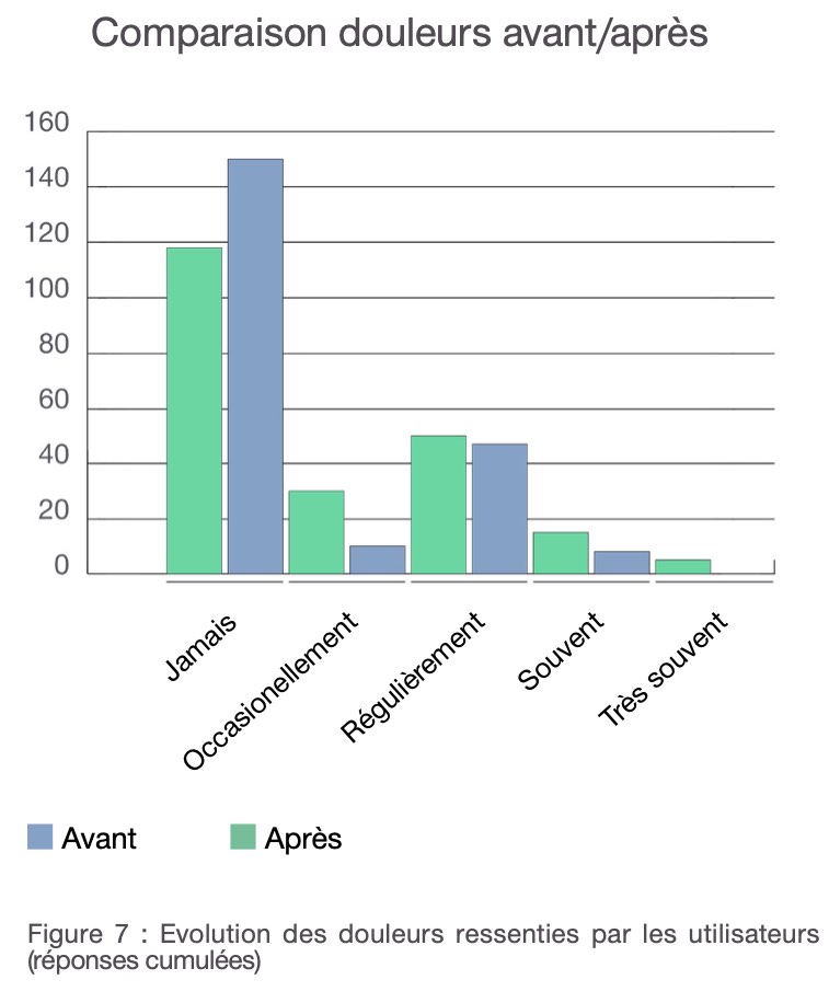 Ressenti des douleurs avant/après utilisation de l'exosquelette sur chantier - Source : ITMP/OPPBTP pour Hilti France