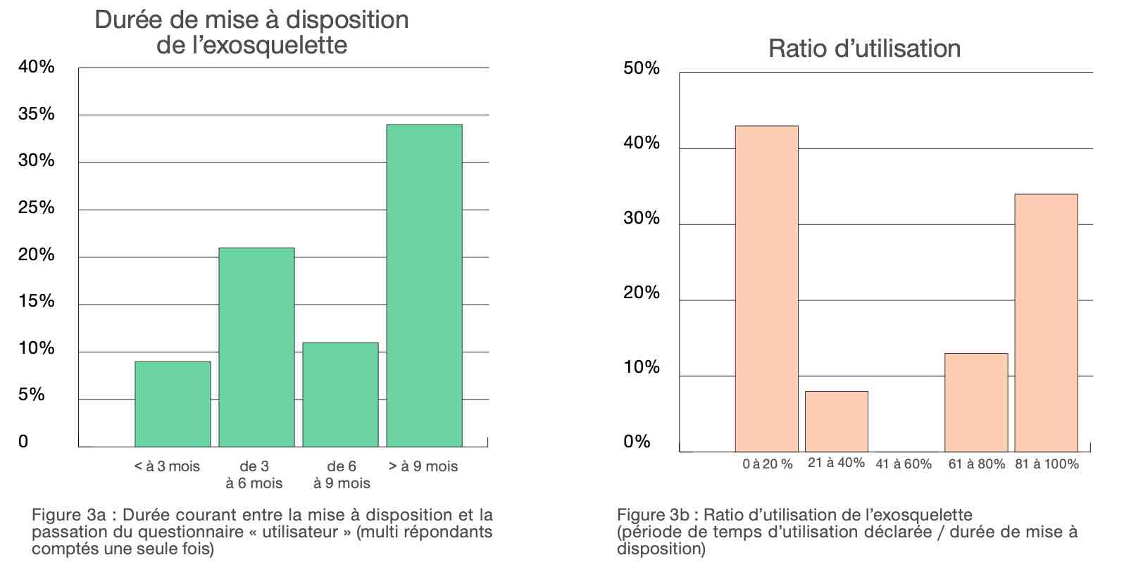 Ratio et utilisation de l'exosquelette dans le cadre de l'étude ITMP/OPPBTP pour Hilti France