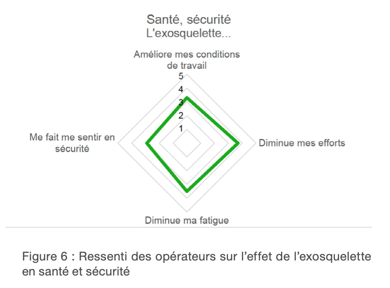 Ressenti des répondants (fatigue, sécurité, efforts...) après utilisation de l'exosquelette - Source : ITMP/OPPBTP pour Hilti France