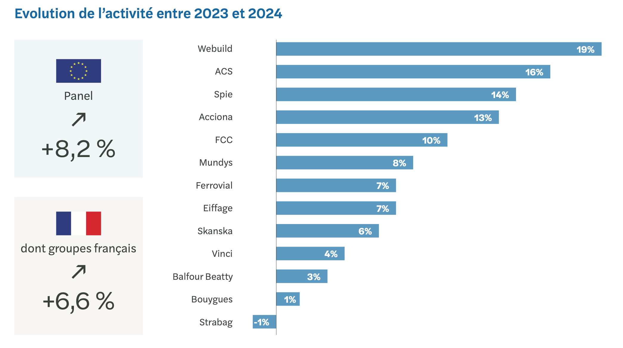 Évolution de l'activité des majors du BTP, de l'Énergie, de l'Immobilier et des Concessions - Source : Forvis Mazars