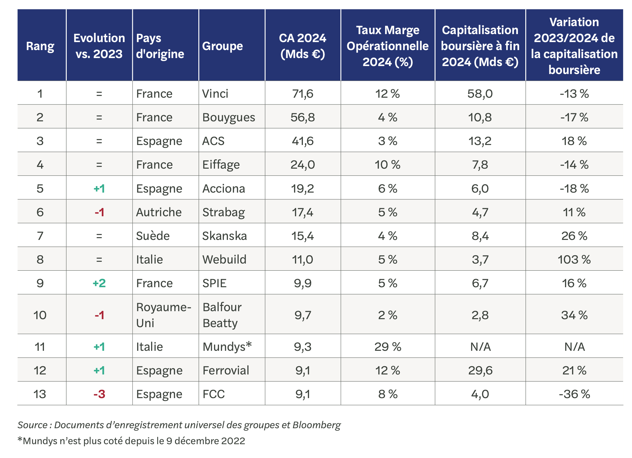Évolution de l'activité des majors européens - Source : Forvis Mazars