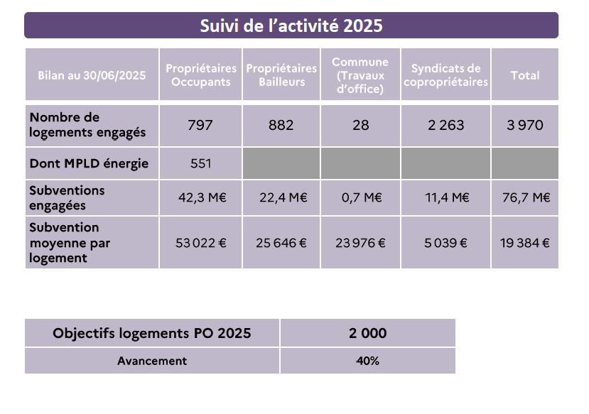 Tableau récapitulatif de Ma Prime Logement Décent au S1 2025 - Source : Anah
