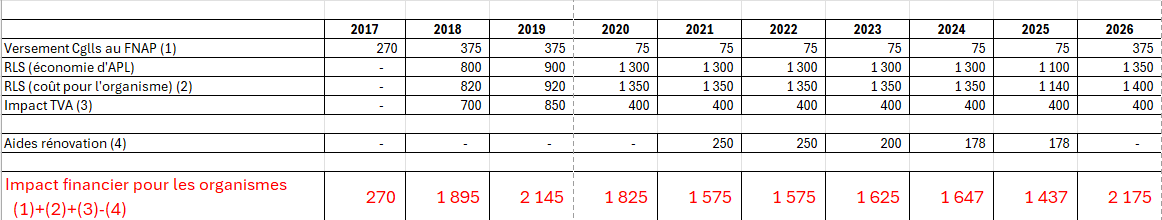 Tableau d'impact du PLF 2026 sur les bailleurs sociaux - Source : USH