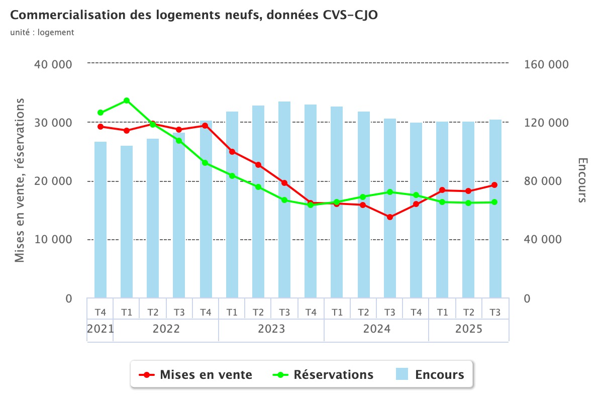 Chiffres du SDES sur la commercialisation de logements neufs 