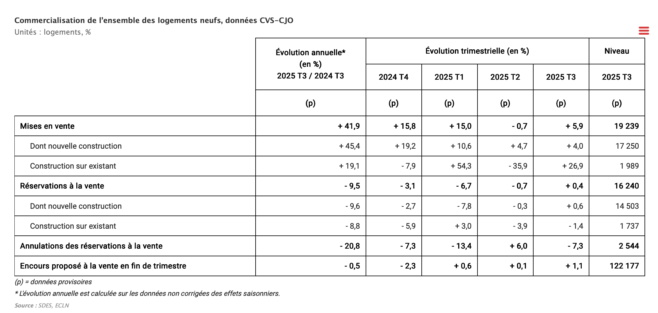 Chiffres du SDES sur la commercialisation de logements neufs 