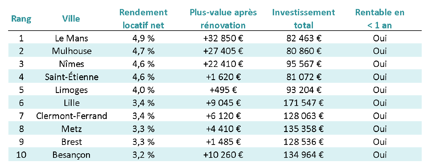 Classement des villes où la rénovation énergétique est plus rentable - Source : GoFlint