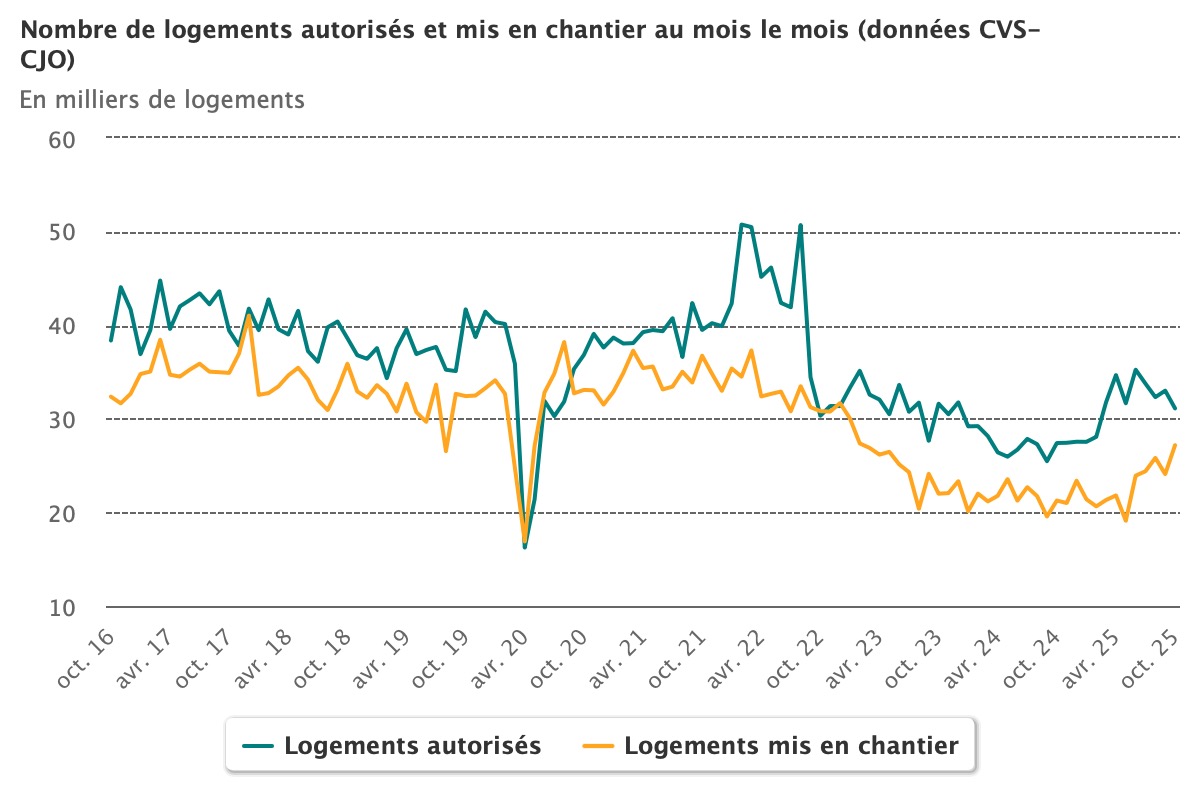 SDES pour le Ministère de la Ville et du Logement 