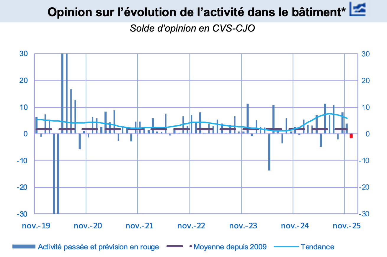Évolution de l'activité du bâtiment en novembre 2025 - Source : Banque de France
