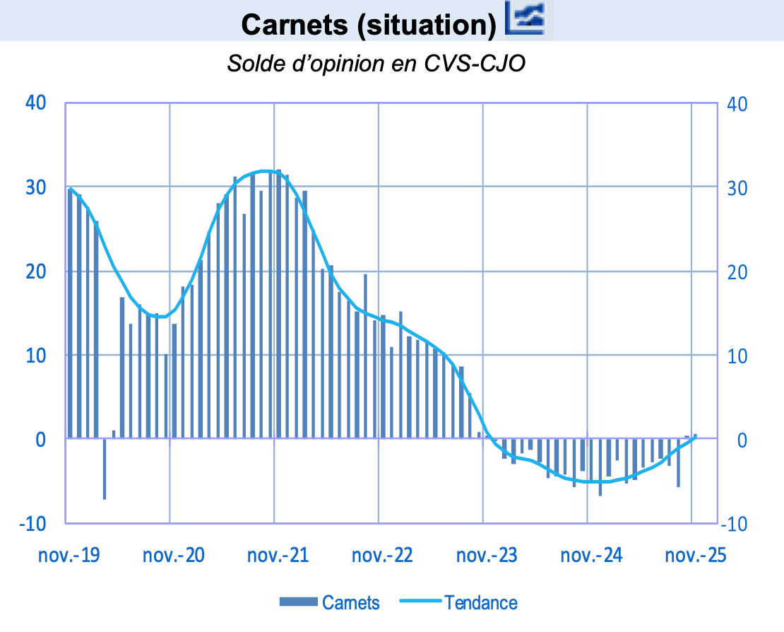 Carnets de commande en novembre 2025 - Source : Banque de France