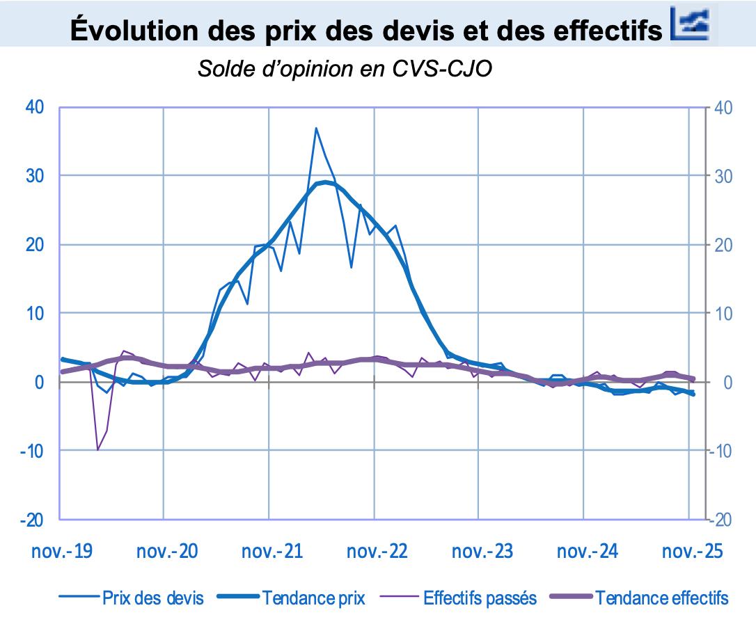 Évolutions des prix des devis et des effectifs dans le bâtiment en novembre 2025 - Source : Banque de France