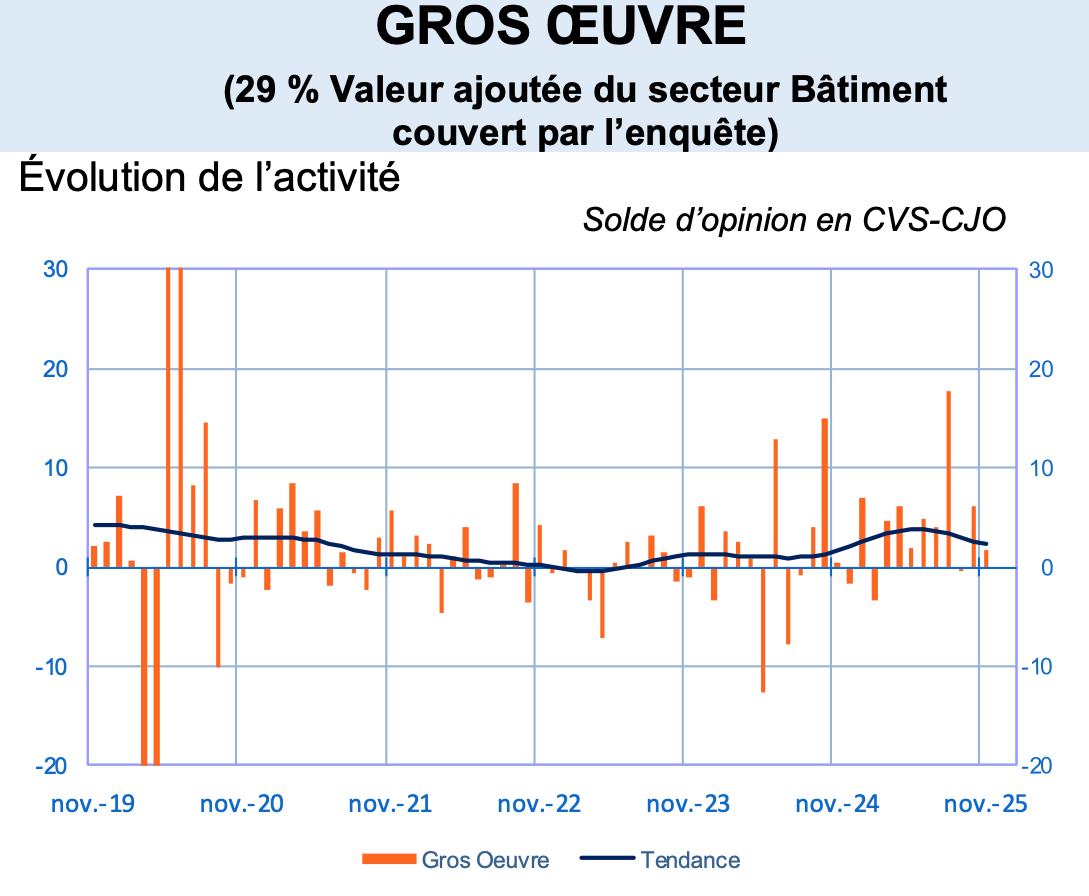 Évolution de l'activité gros-oeuvre en novembre 2025 - Source : Banque de France