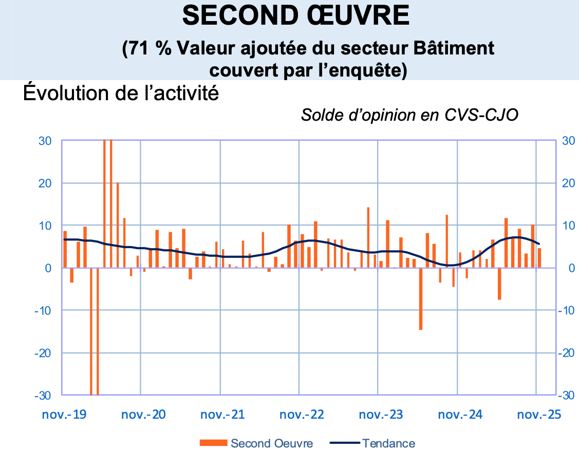 Évolution de l'activité second-oeuvre en novembre 2025 - Source : Banque de France