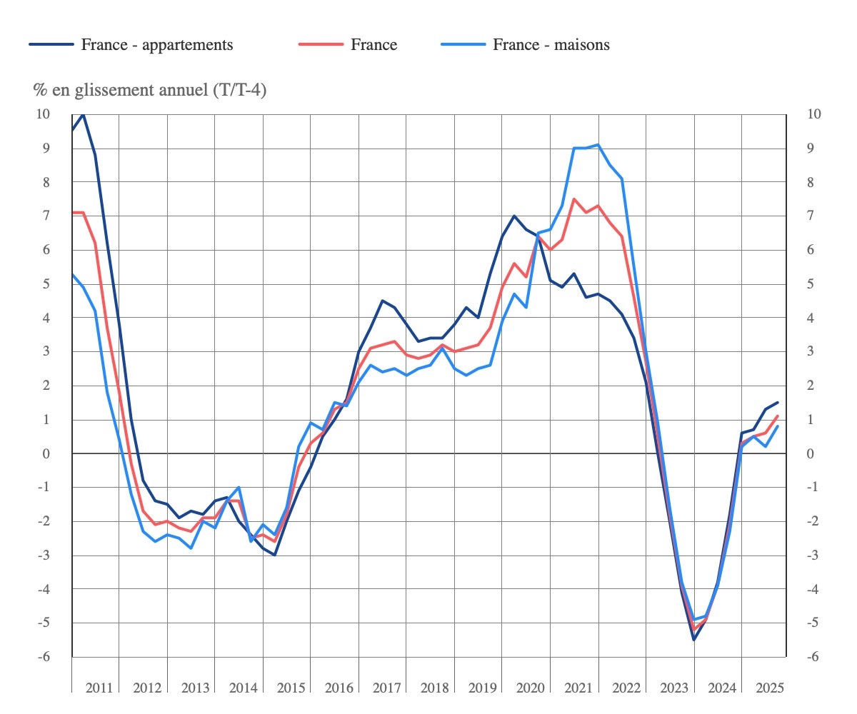 Évolution des prix dans le logement ancien - Source : Insee/Notaires