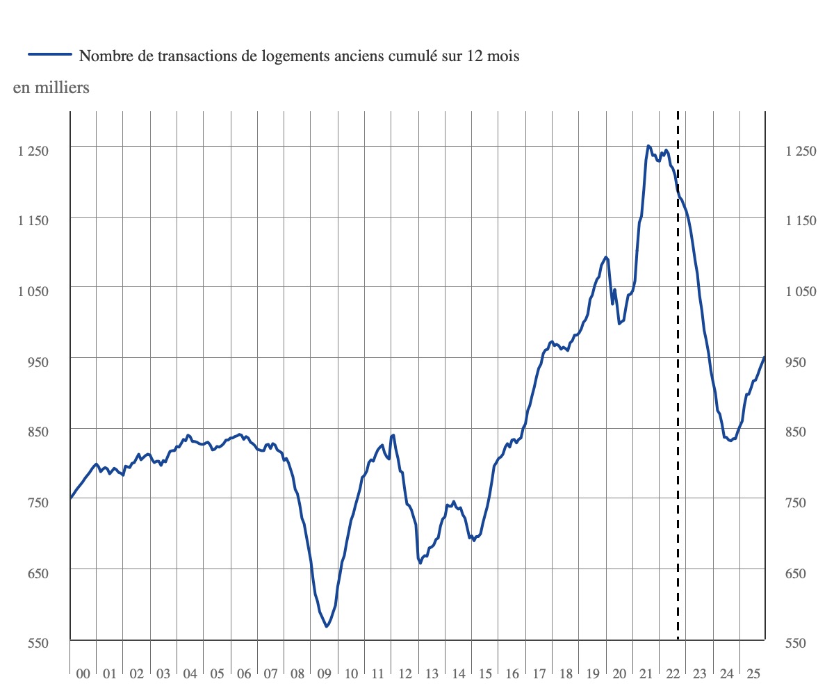 Source : Insee/Notaires