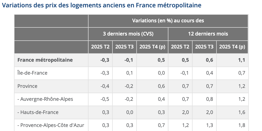 Source : Insee/Notaires